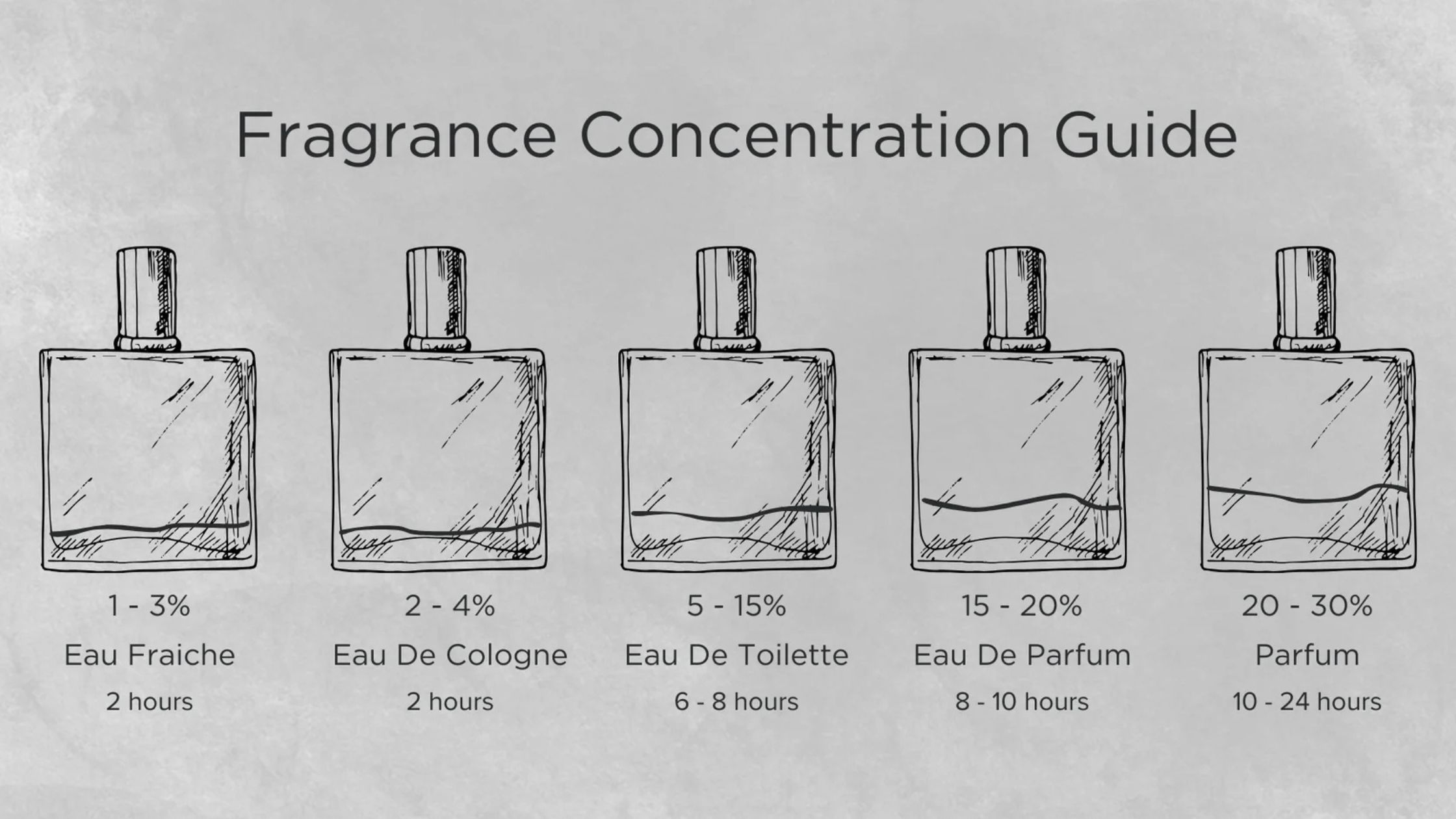 Perfume Concentrations